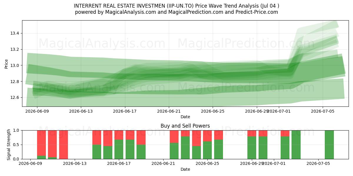  INTERRENT REAL ESTATE INVESTMEN (IIP-UN.TO) Support and Resistance area (03 Jul) 