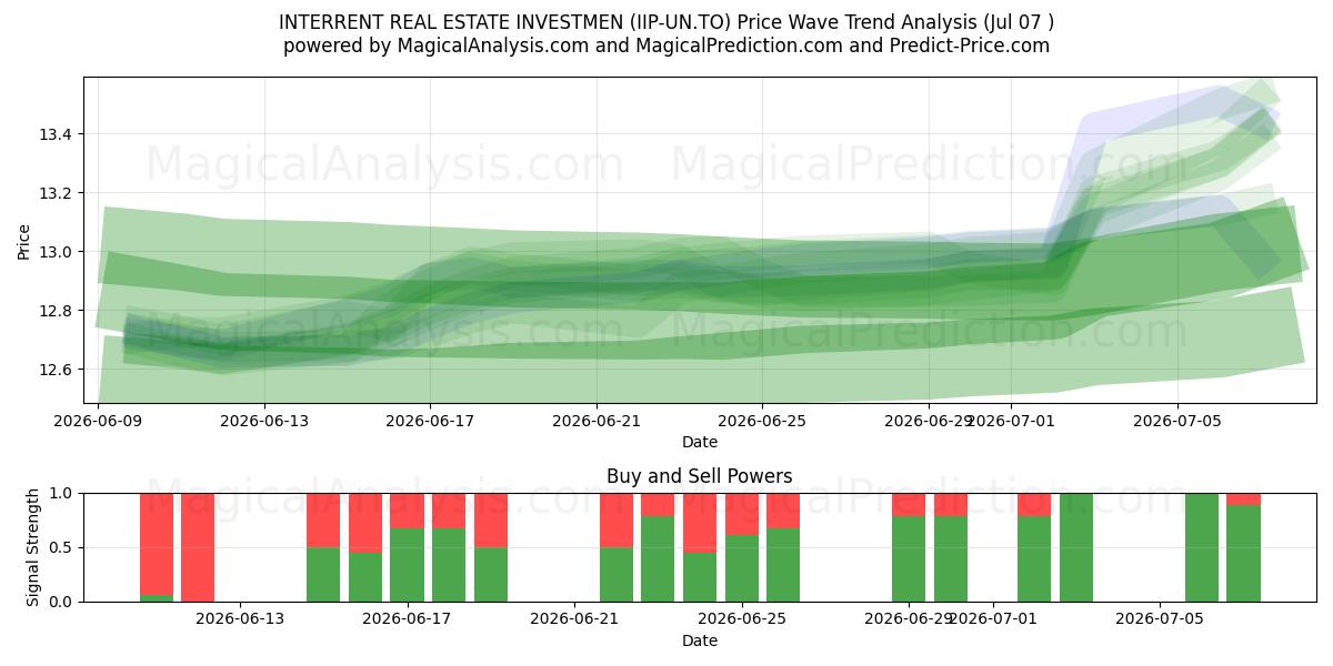  INTERRENT REAL ESTATE INVESTMEN (IIP-UN.TO) Support and Resistance area (06 Jul) 