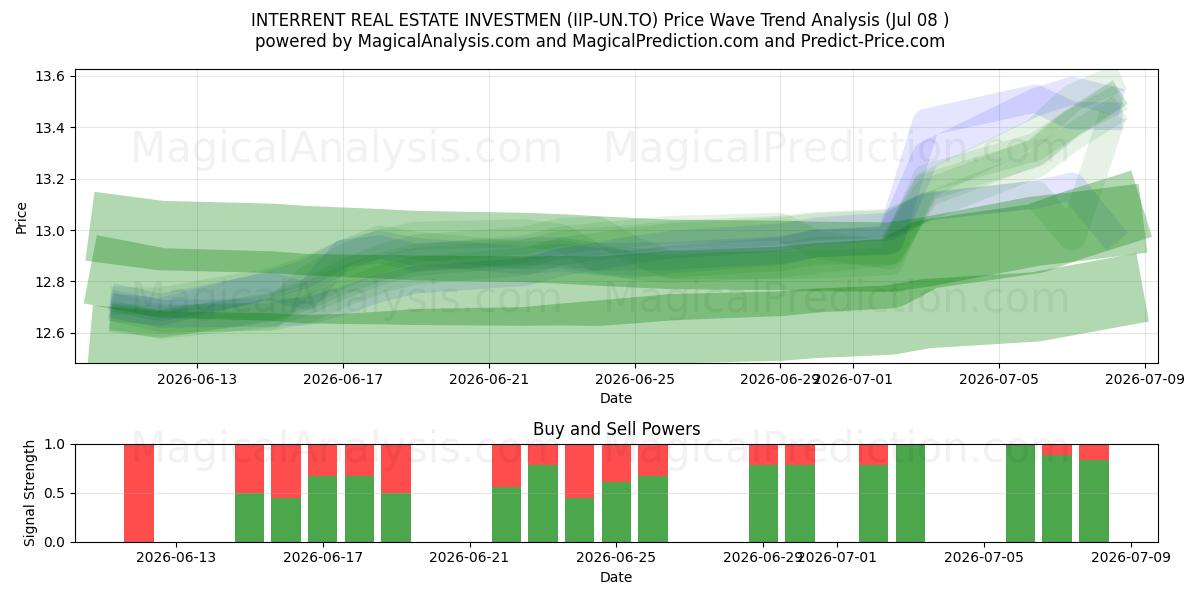  INTERRENT REAL ESTATE INVESTMEN (IIP-UN.TO) Support and Resistance area (07 Jul) 