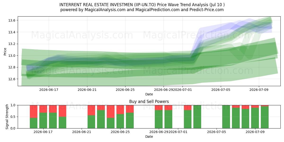  INTERRENT REAL ESTATE INVESTMEN (IIP-UN.TO) Support and Resistance area (09 Jul) 