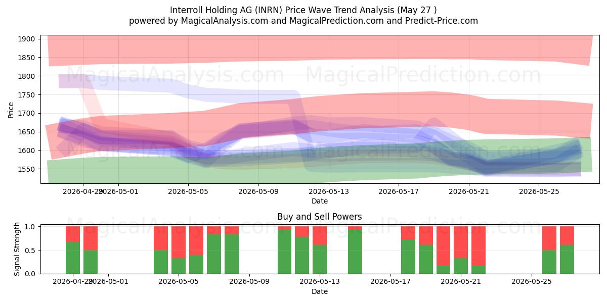  Interroll Holding AG (INRN) Support and Resistance area (22 May) 