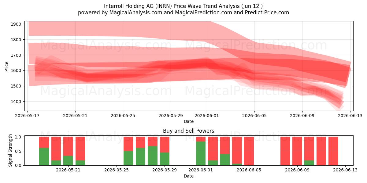  Interroll Holding AG (INRN) Support and Resistance area (10 Jun) 