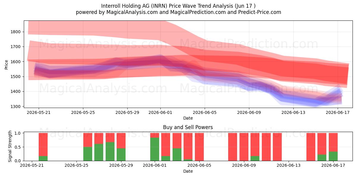  Interroll Holding AG (INRN) Support and Resistance area (16 Jun) 