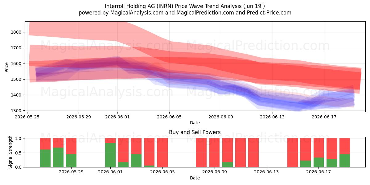  Interroll Holding AG (INRN) Support and Resistance area (17 Jun) 