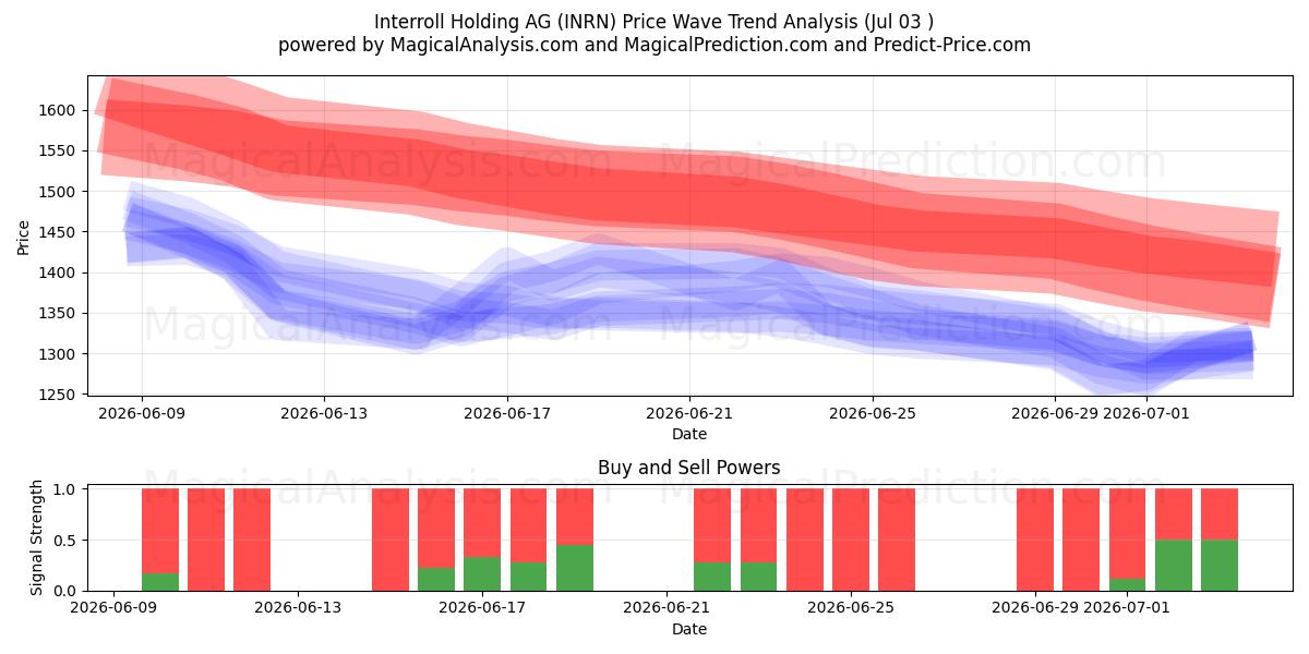  Interroll Holding AG (INRN) Support and Resistance area (02 Jul) 