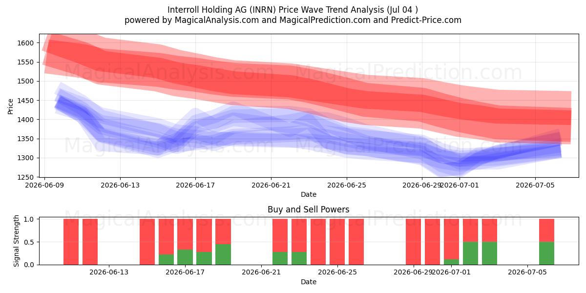  Interroll Holding AG (INRN) Support and Resistance area (03 Jul) 