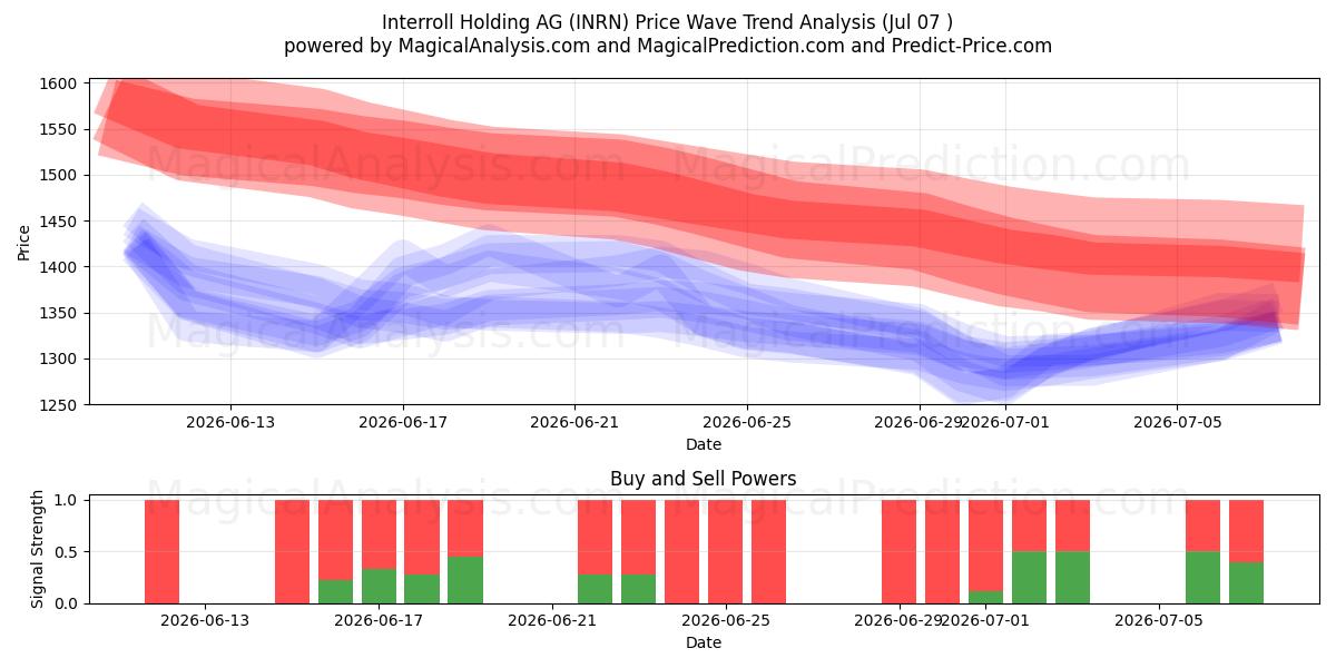  Interroll Holding AG (INRN) Support and Resistance area (06 Jul) 