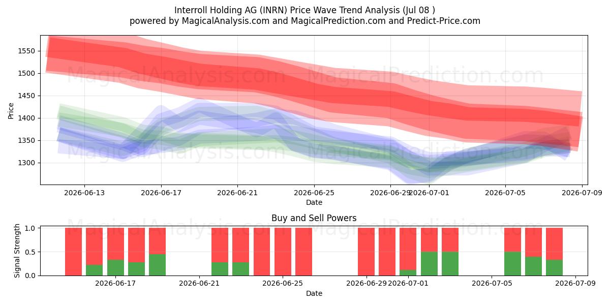  Interroll Holding AG (INRN) Support and Resistance area (07 Jul) 