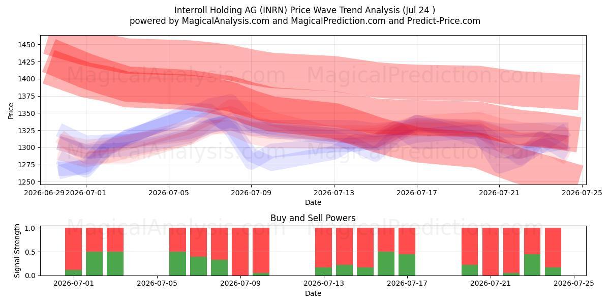  Interroll Holding AG (INRN) Support and Resistance area (23 Jul) 