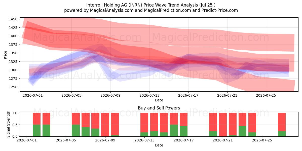  Interroll Holding AG (INRN) Support and Resistance area (24 Jul) 
