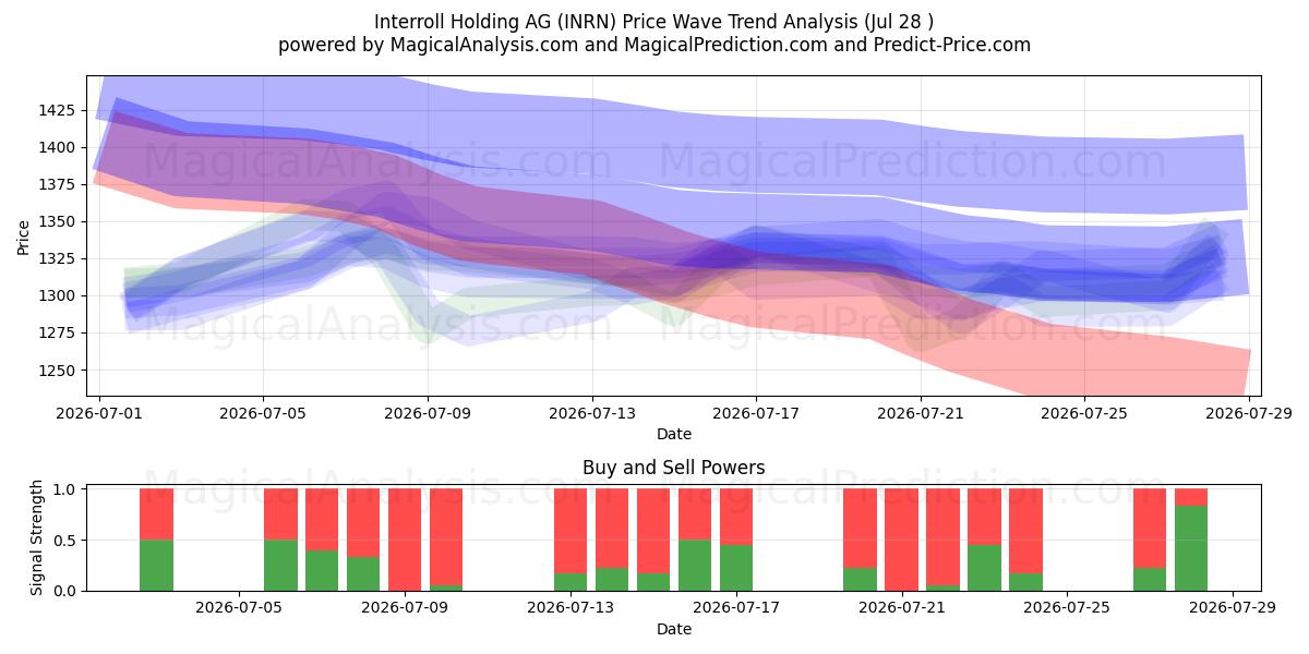  Interroll Holding AG (INRN) Support and Resistance area (27 Jul) 