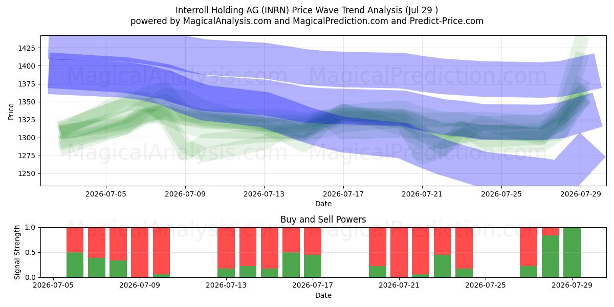  Interroll Holding AG (INRN) Support and Resistance area (28 Jul) 