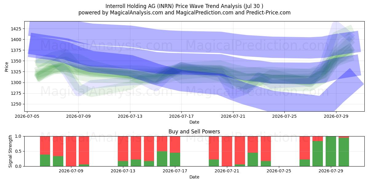  Interroll Holding AG (INRN) Support and Resistance area (29 Jul) 