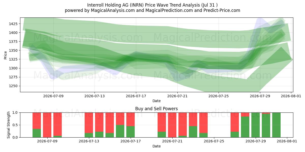  Interroll Holding AG (INRN) Support and Resistance area (30 Jul) 