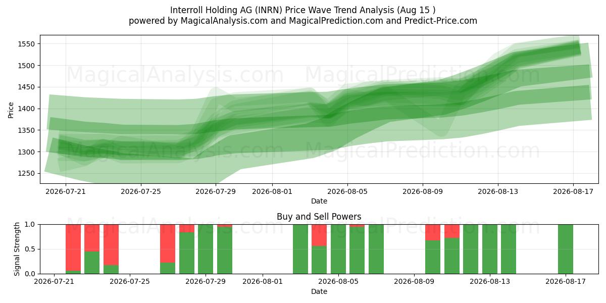  Interroll Holding AG (INRN) Support and Resistance area (13 Aug) 