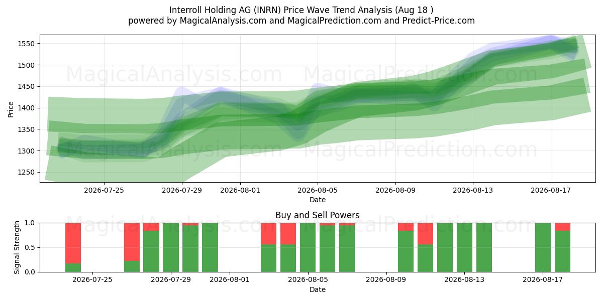  Interroll Holding AG (INRN) Support and Resistance area (17 Aug) 