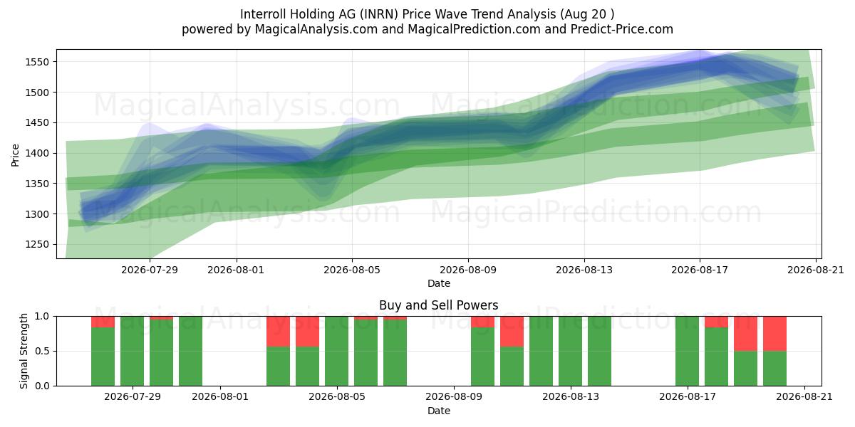  Interroll Holding AG (INRN) Support and Resistance area (18 Aug) 