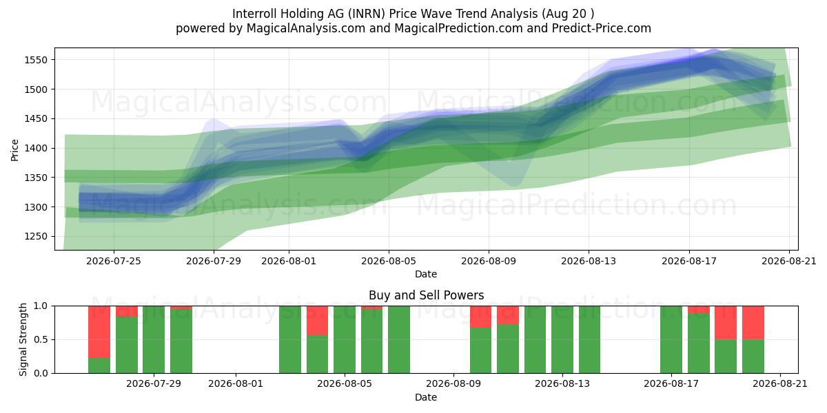  Interroll Holding AG (INRN) Support and Resistance area (19 Aug) 