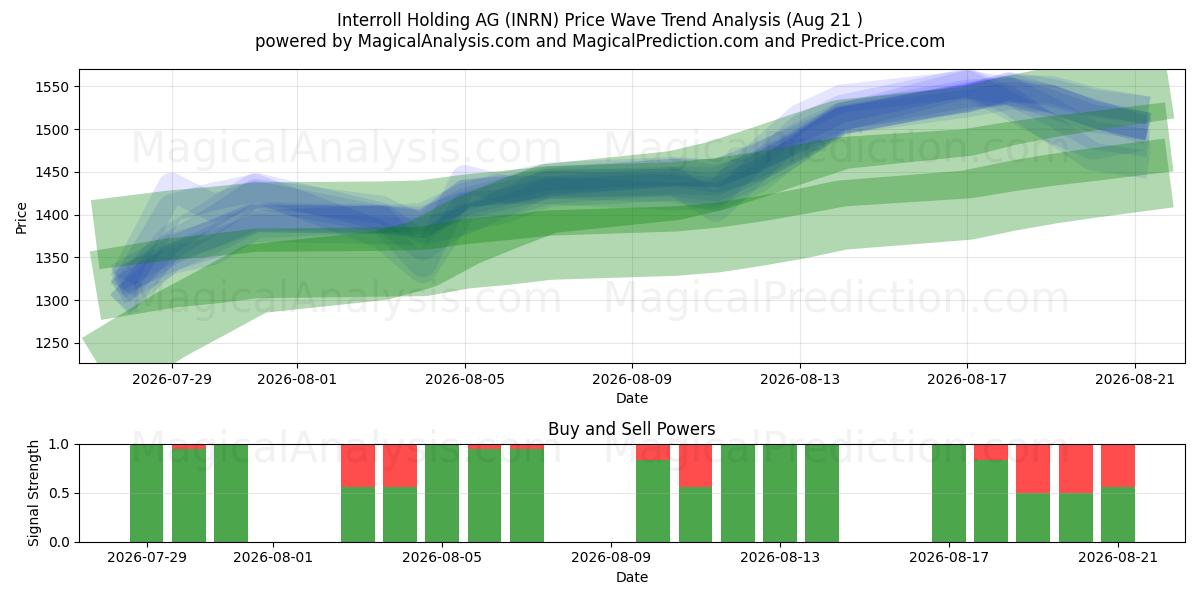  Interroll Holding AG (INRN) Support and Resistance area (20 Aug) 