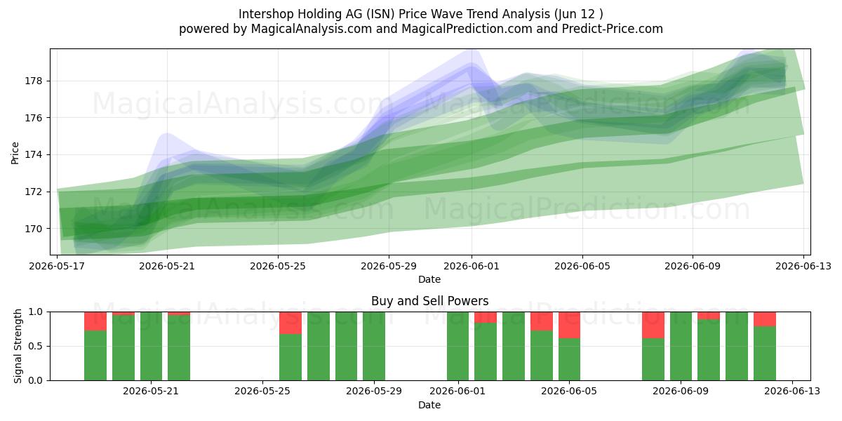  Intershop Holding AG (ISN) Support and Resistance area (10 Jun) 