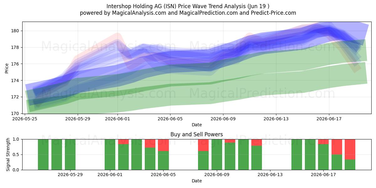  Intershop Holding AG (ISN) Support and Resistance area (18 Jun) 