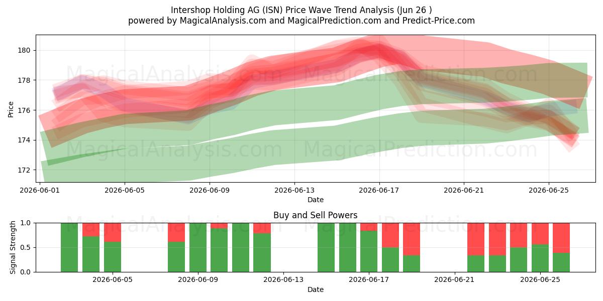  Intershop Holding AG (ISN) Support and Resistance area (25 Jun) 