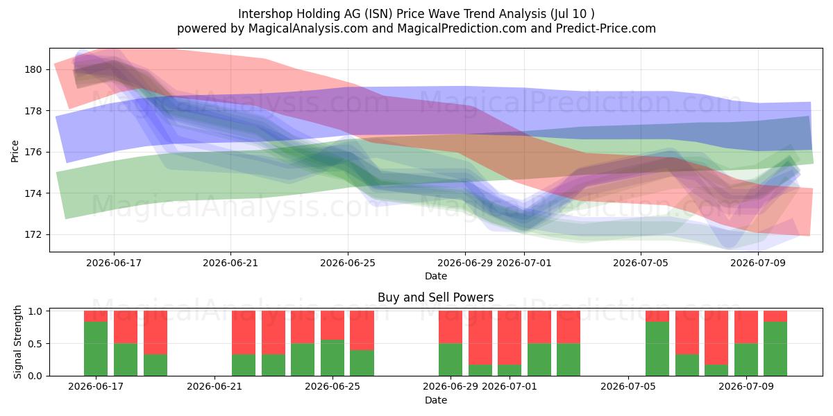  Intershop Holding AG (ISN) Support and Resistance area (09 Jul) 