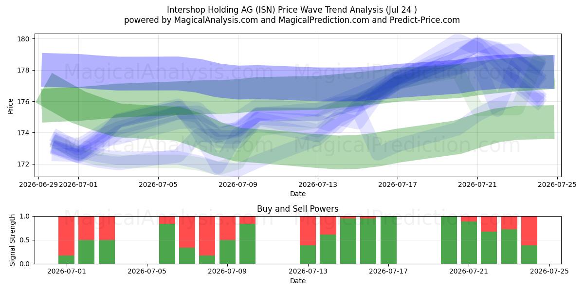  Intershop Holding AG (ISN) Support and Resistance area (23 Jul) 