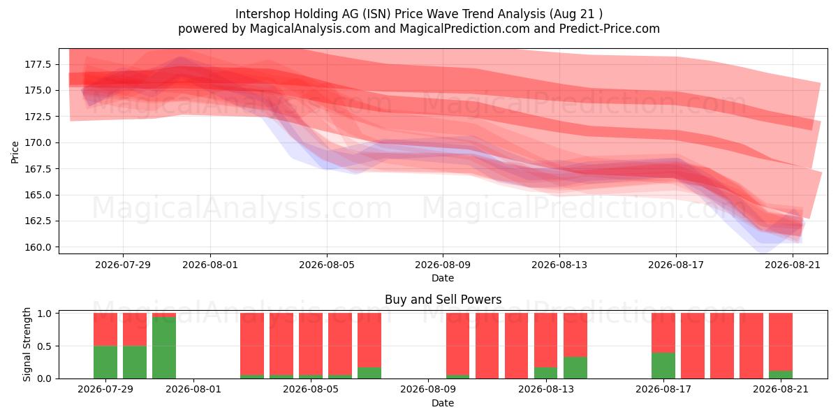  Intershop Holding AG (ISN) Support and Resistance area (30 Jul) 