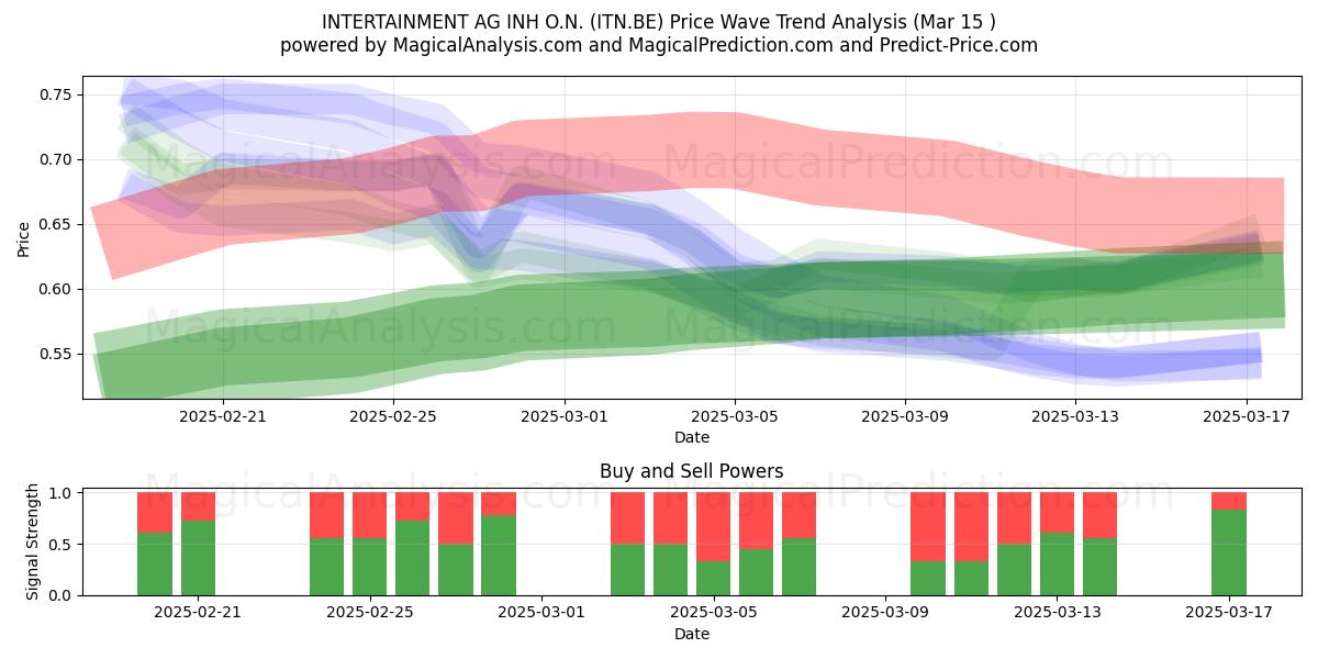  INTERTAINMENT AG INH O.N. (ITN.BE) Support and Resistance area (15 Mar) 