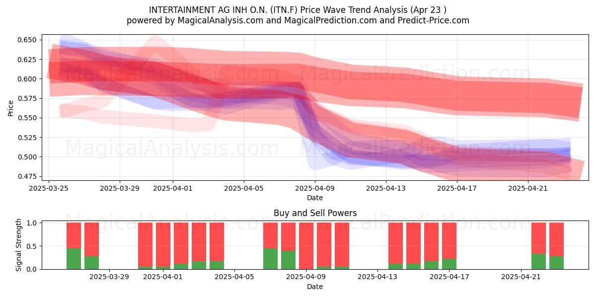  INTERTAINMENT AG INH O.N. (ITN.F) Support and Resistance area (23 Apr) 