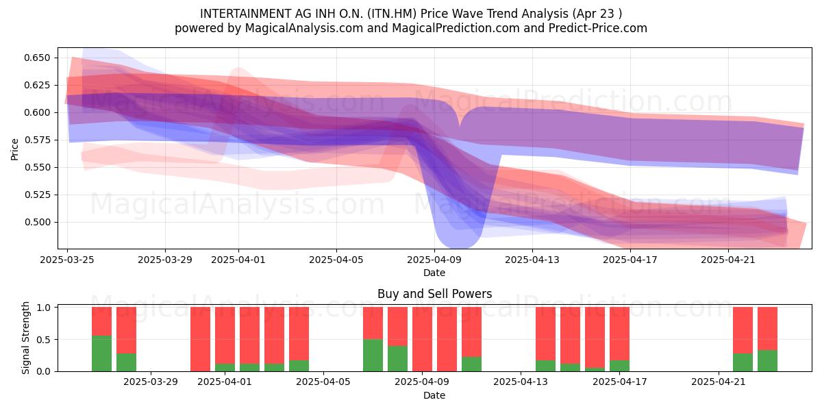  INTERTAINMENT AG INH O.N. (ITN.HM) Support and Resistance area (23 Apr) 