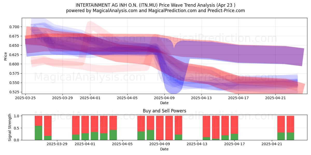  INTERTAINMENT AG INH O.N. (ITN.MU) Support and Resistance area (23 Apr) 