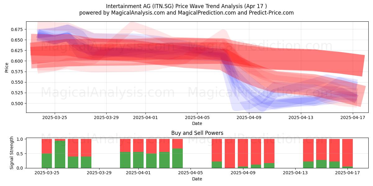  Intertainment AG (ITN.SG) Support and Resistance area (17 Apr) 