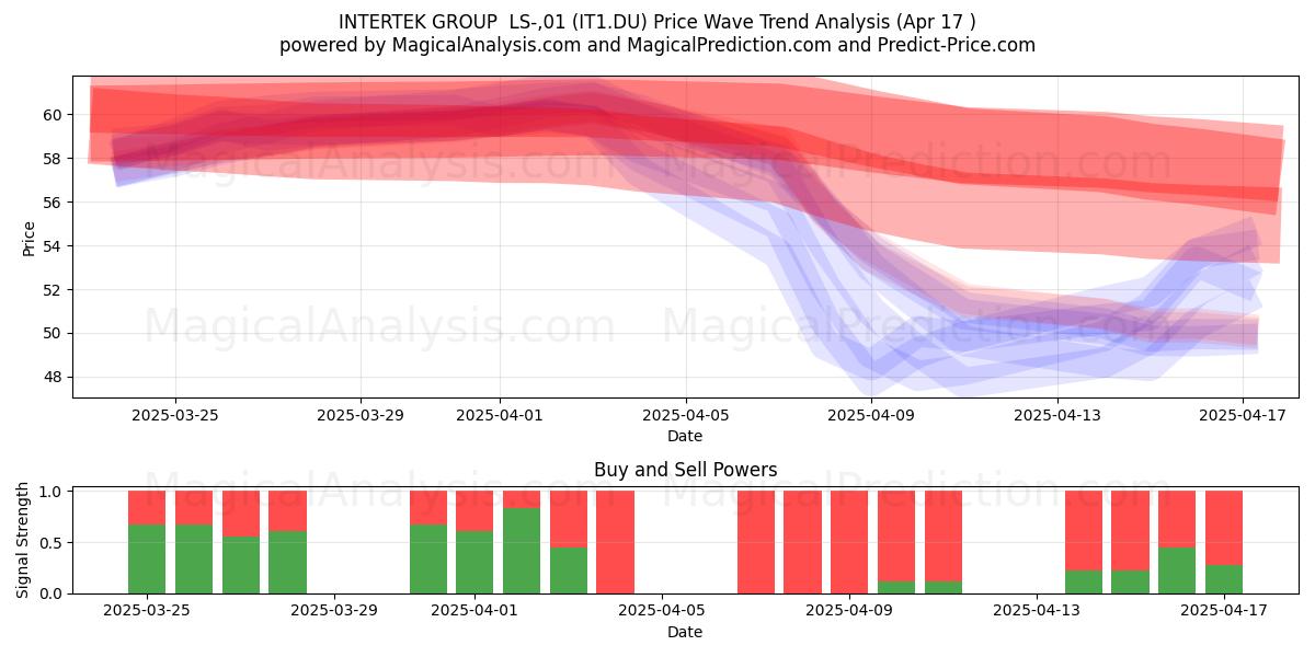 INTERTEK GROUP  LS-,01 (IT1.DU) Support and Resistance area (17 Apr) 
