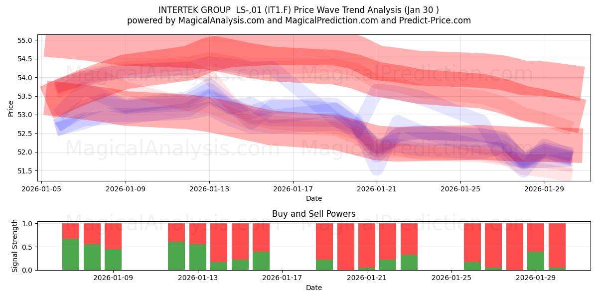  INTERTEK GROUP  LS-,01 (IT1.F) Support and Resistance area (29 Jan) 