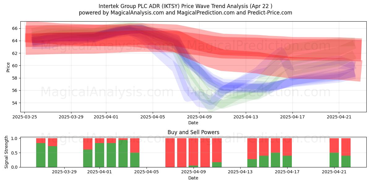  Intertek Group PLC ADR (IKTSY) Support and Resistance area (22 Apr) 