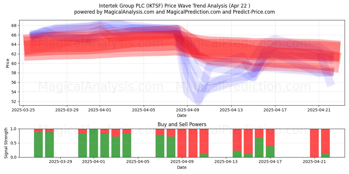  Intertek Group PLC (IKTSF) Support and Resistance area (22 Apr) 