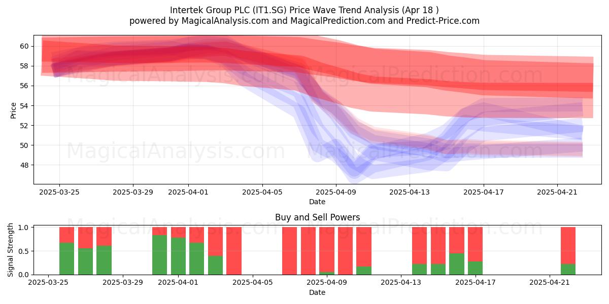  Intertek Group PLC (IT1.SG) Support and Resistance area (18 Apr) 