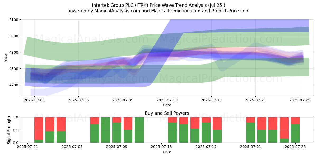  Intertek Group PLC (ITRK) Support and Resistance area (23 Jul) 