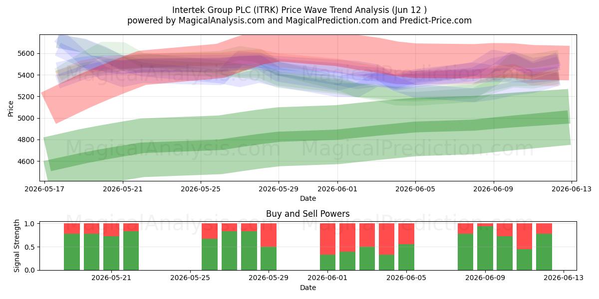  Intertek Group PLC (ITRK) Support and Resistance area (11 Jun) 