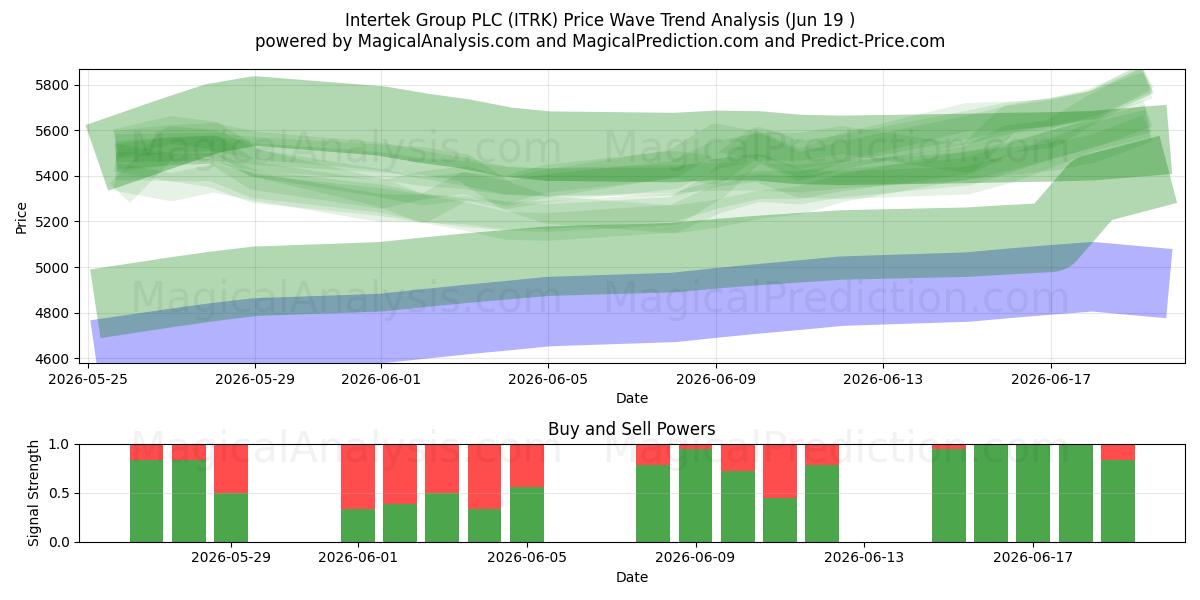  Intertek Group PLC (ITRK) Support and Resistance area (17 Jun) 