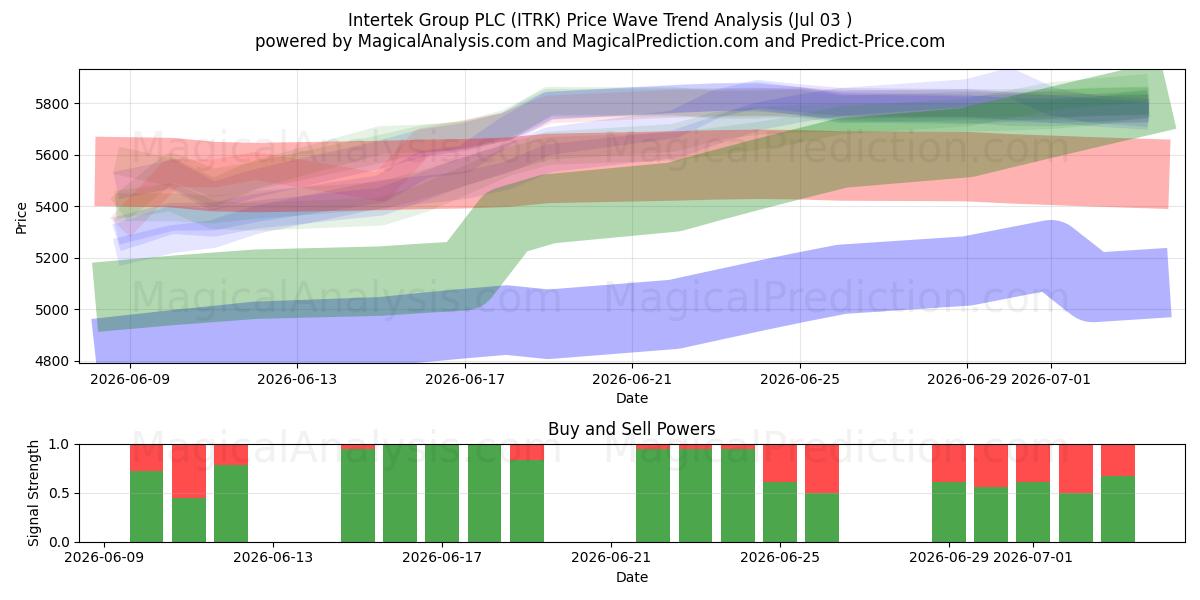  Intertek Group PLC (ITRK) Support and Resistance area (02 Jul) 