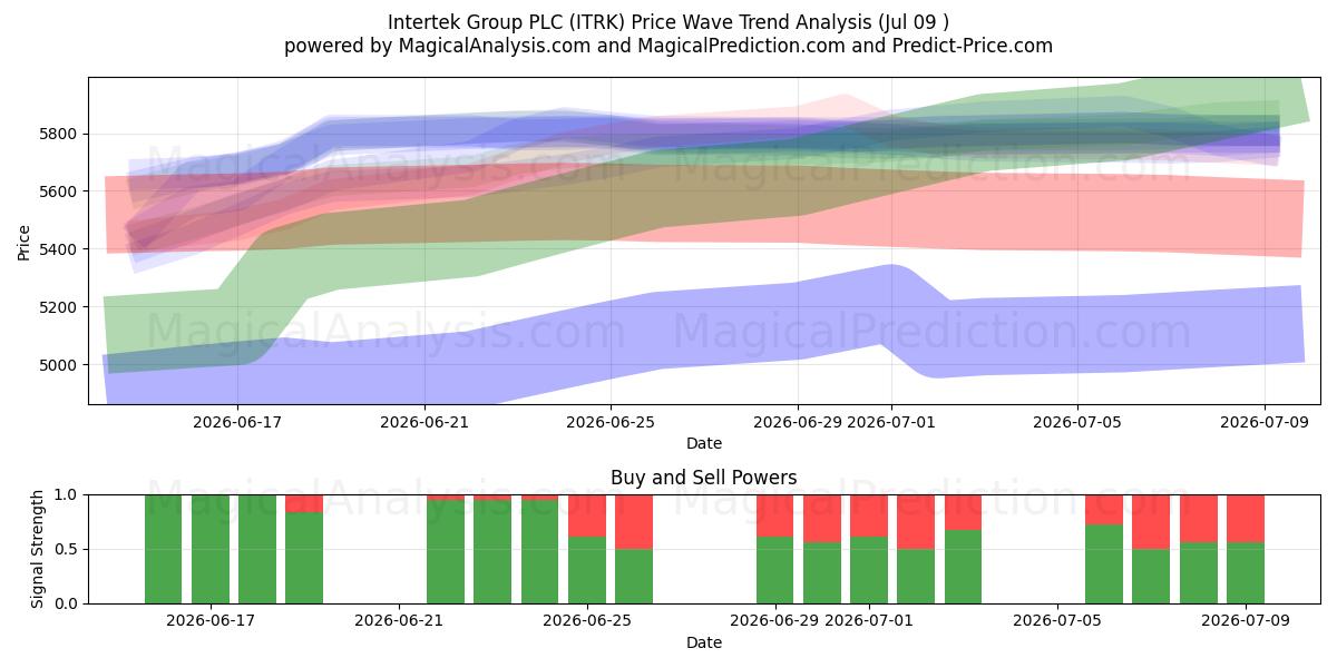  Intertek Group PLC (ITRK) Support and Resistance area (08 Jul) 