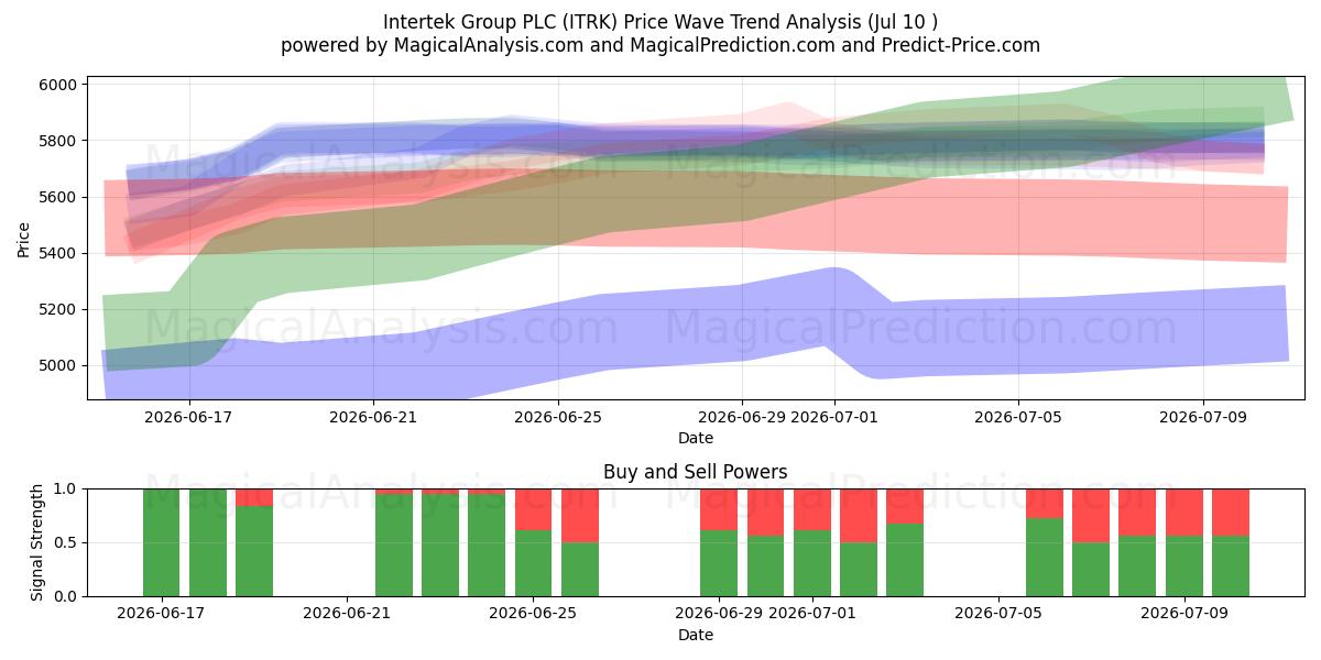 Intertek Group PLC (ITRK) Support and Resistance area (09 Jul) 