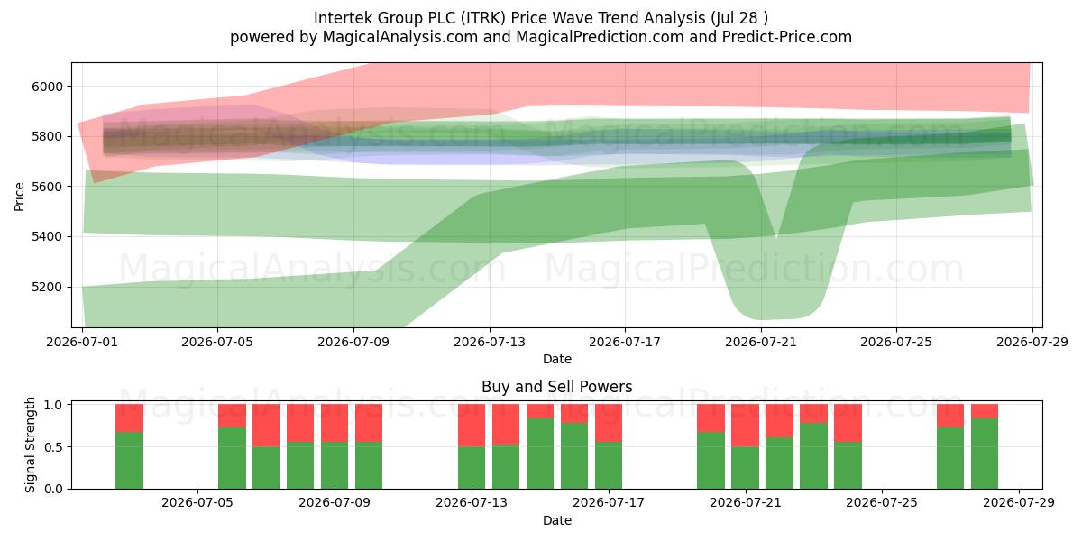  Intertek Group PLC (ITRK) Support and Resistance area (27 Jul) 