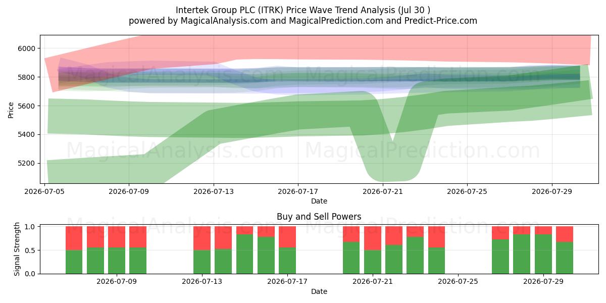  Intertek Group PLC (ITRK) Support and Resistance area (29 Jul) 