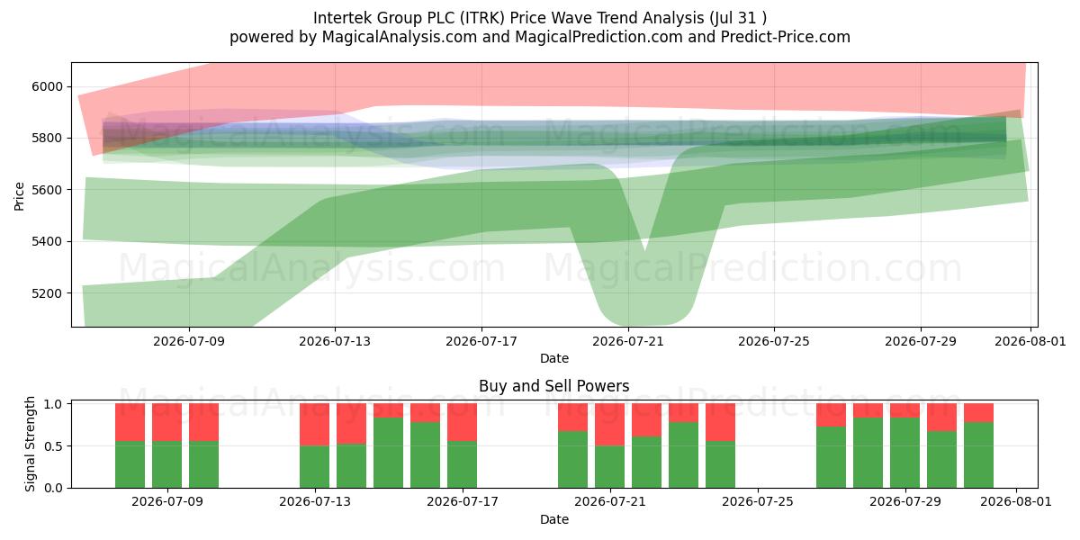  Intertek Group PLC (ITRK) Support and Resistance area (30 Jul) 