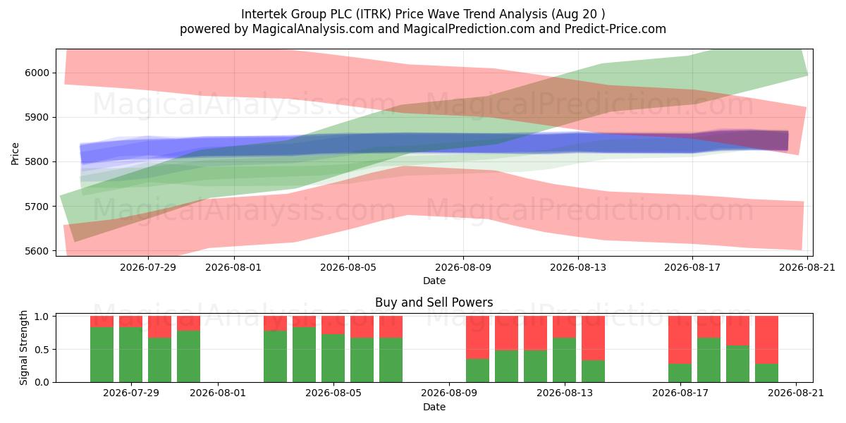  Intertek Group PLC (ITRK) Support and Resistance area (19 Aug) 