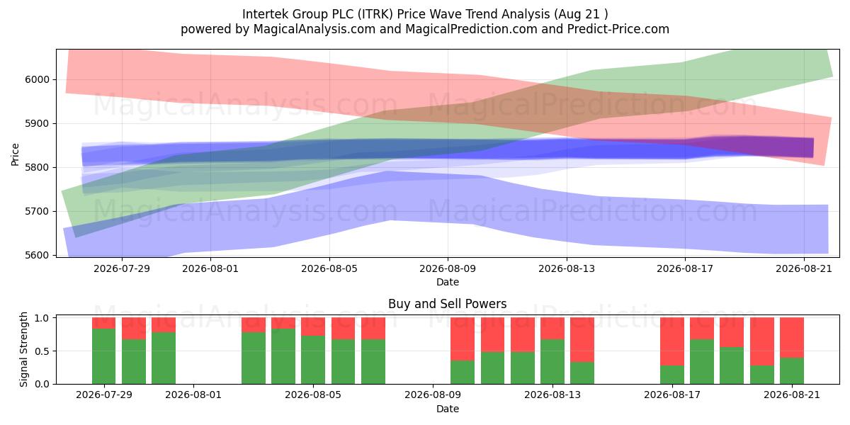  Intertek Group PLC (ITRK) Support and Resistance area (20 Aug) 
